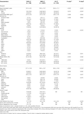 Comparison of Biliary Complications Rates After Brain Death, Donation After Circulatory Death, and Living-Donor Liver Transplantation: A Single-Center Cohort Study